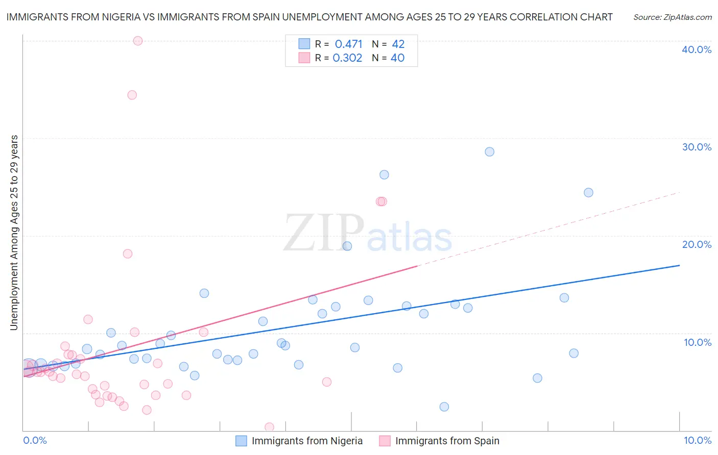 Immigrants from Nigeria vs Immigrants from Spain Unemployment Among Ages 25 to 29 years