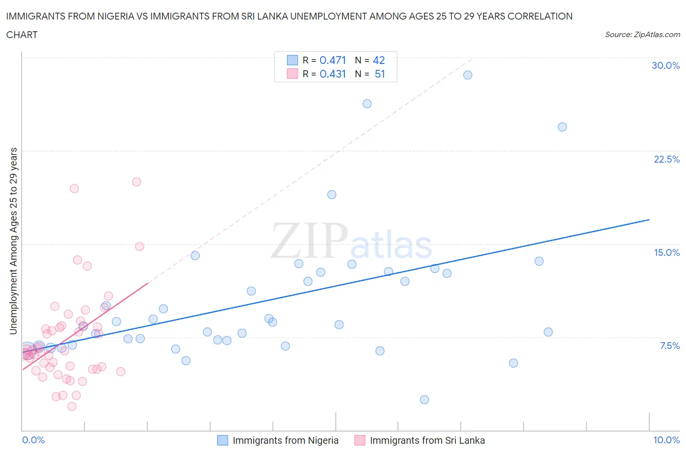 Immigrants from Nigeria vs Immigrants from Sri Lanka Unemployment Among Ages 25 to 29 years