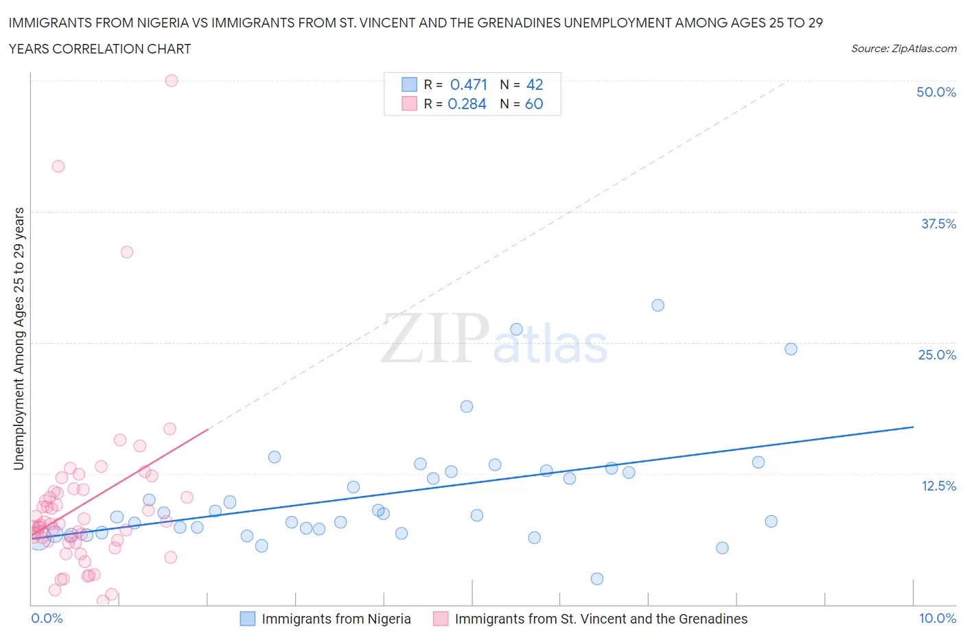 Immigrants from Nigeria vs Immigrants from St. Vincent and the Grenadines Unemployment Among Ages 25 to 29 years