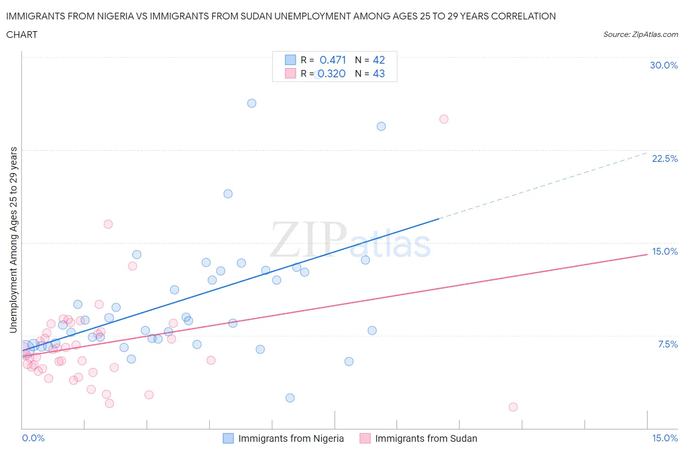 Immigrants from Nigeria vs Immigrants from Sudan Unemployment Among Ages 25 to 29 years