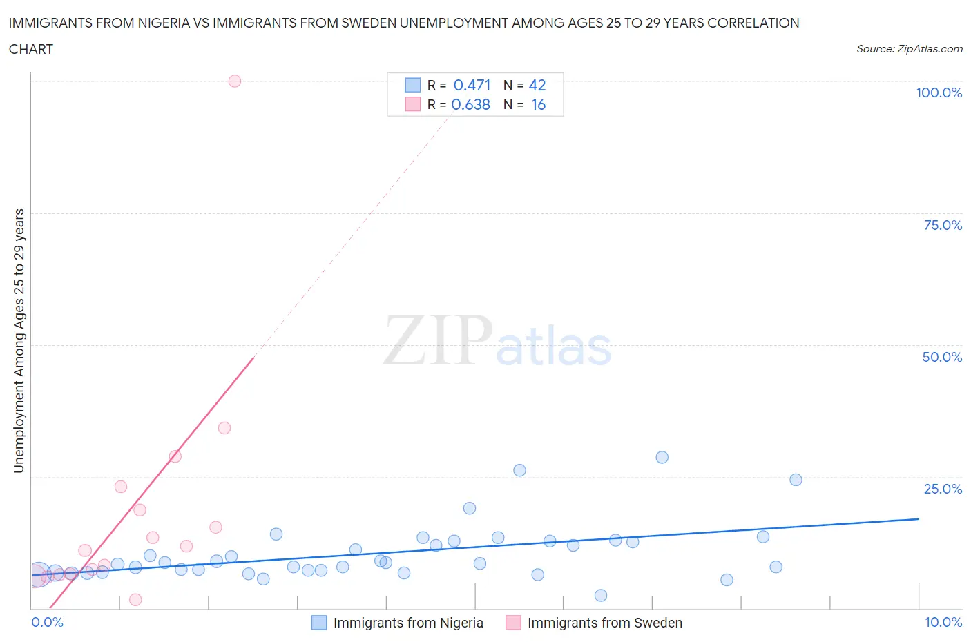 Immigrants from Nigeria vs Immigrants from Sweden Unemployment Among Ages 25 to 29 years