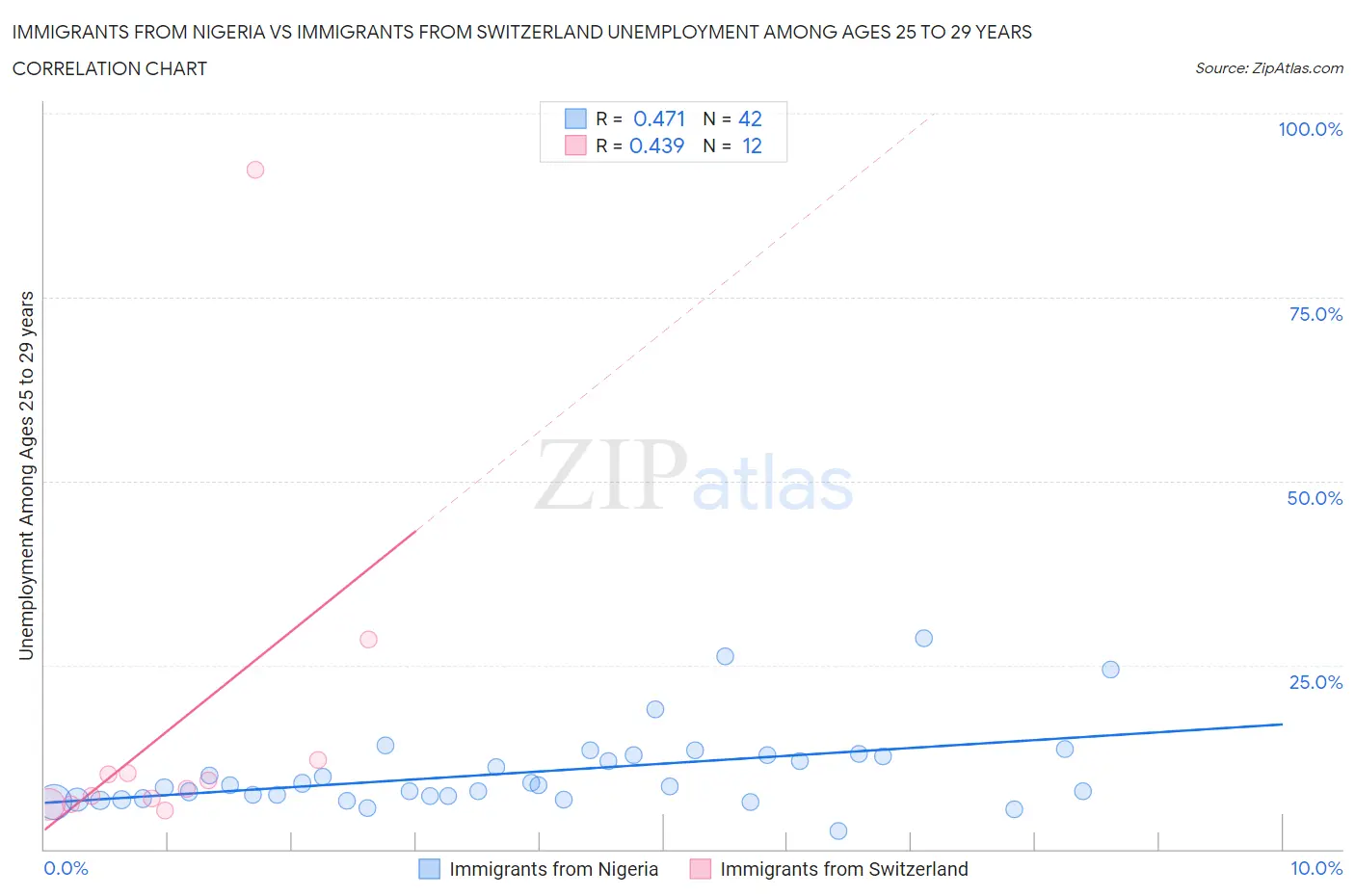 Immigrants from Nigeria vs Immigrants from Switzerland Unemployment Among Ages 25 to 29 years