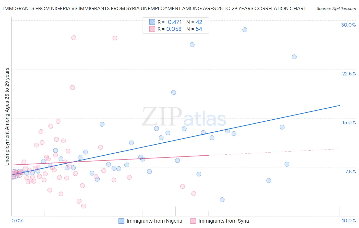 Immigrants from Nigeria vs Immigrants from Syria Unemployment Among Ages 25 to 29 years