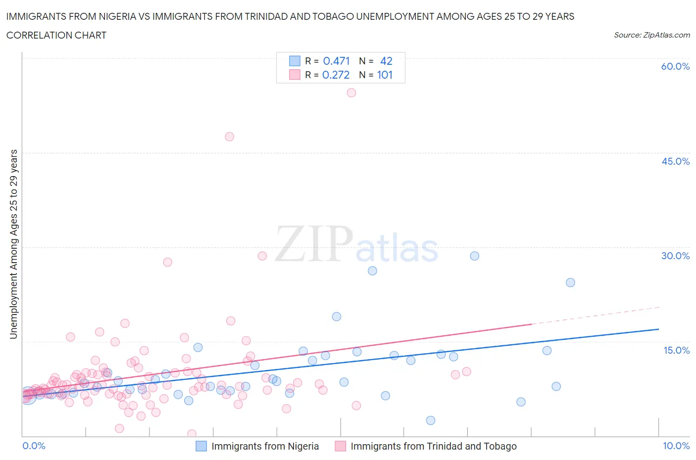 Immigrants from Nigeria vs Immigrants from Trinidad and Tobago Unemployment Among Ages 25 to 29 years