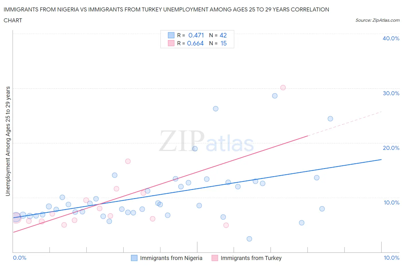 Immigrants from Nigeria vs Immigrants from Turkey Unemployment Among Ages 25 to 29 years