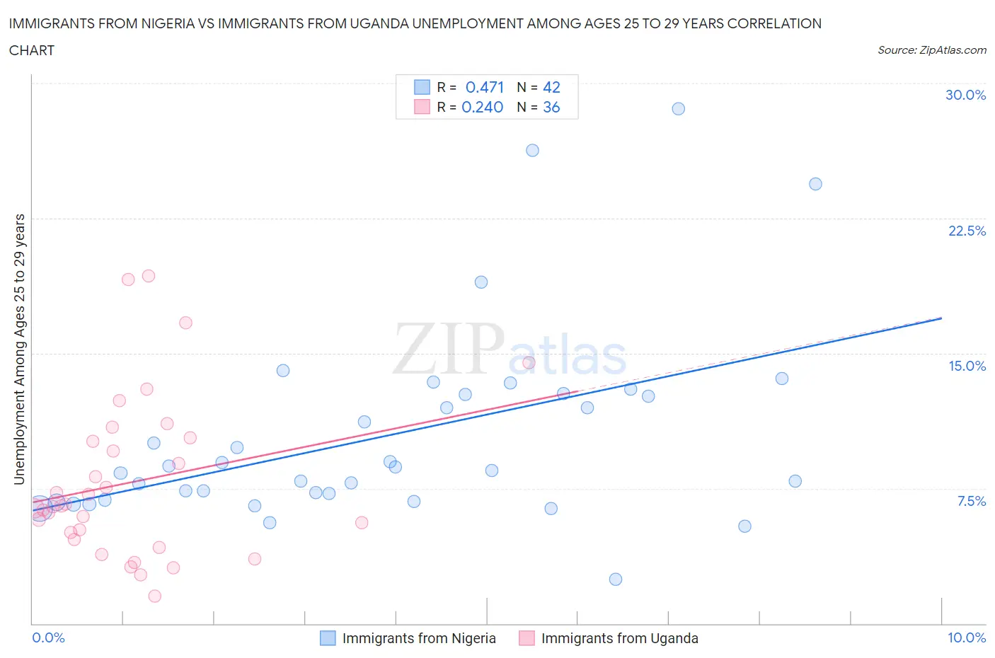 Immigrants from Nigeria vs Immigrants from Uganda Unemployment Among Ages 25 to 29 years