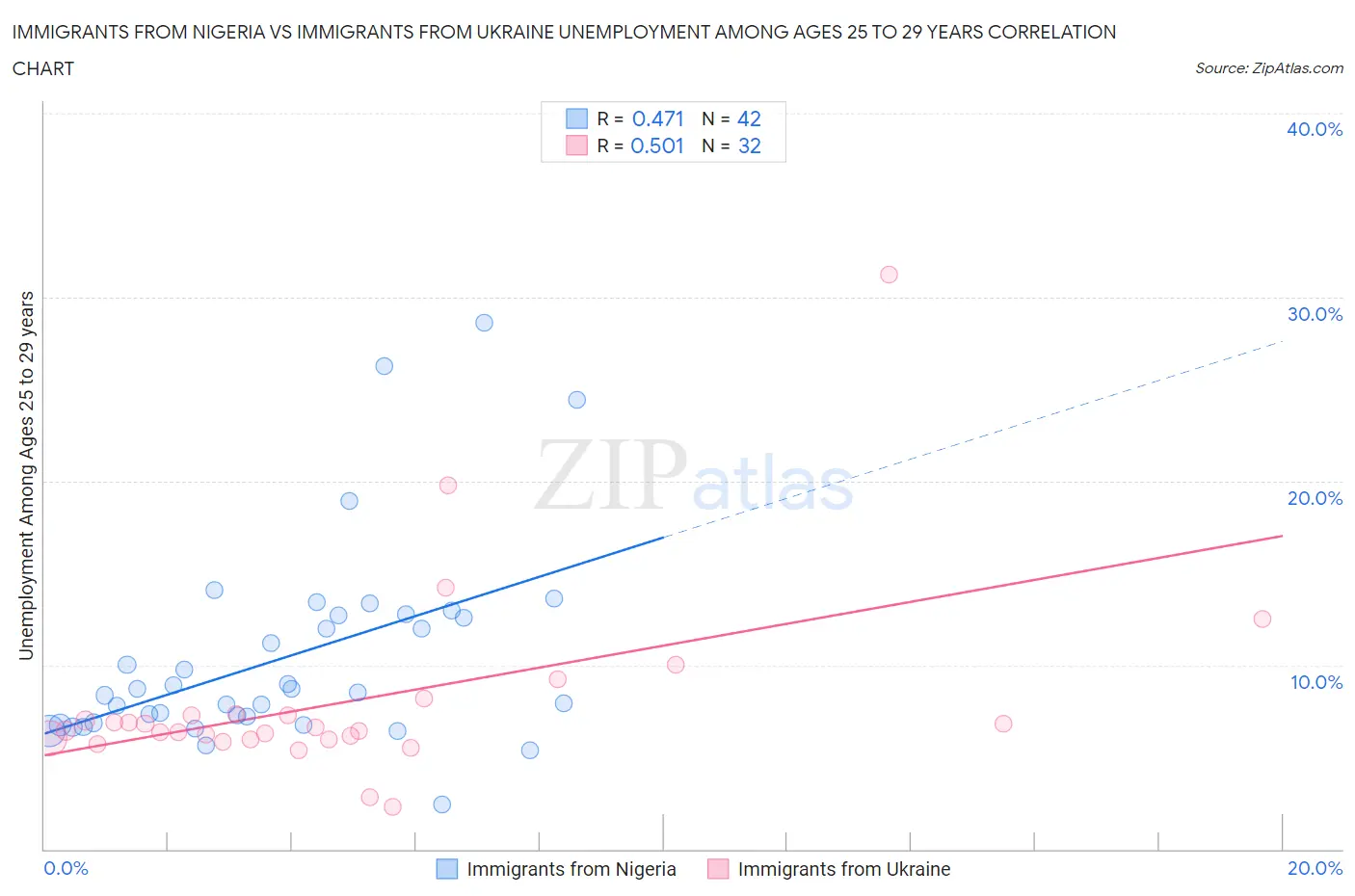 Immigrants from Nigeria vs Immigrants from Ukraine Unemployment Among Ages 25 to 29 years