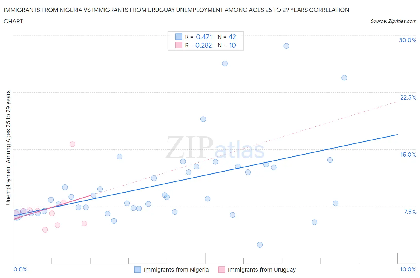 Immigrants from Nigeria vs Immigrants from Uruguay Unemployment Among Ages 25 to 29 years
