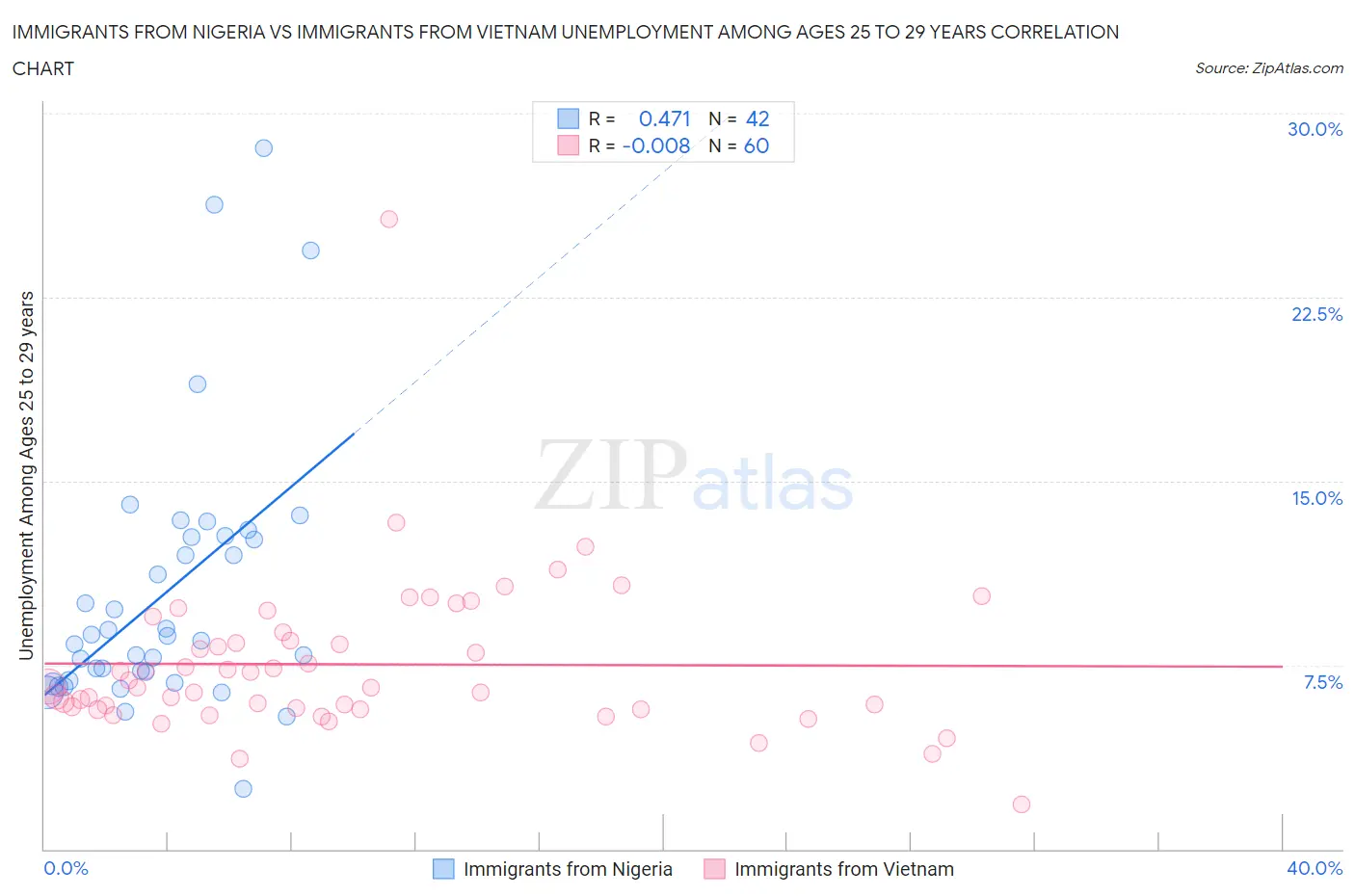 Immigrants from Nigeria vs Immigrants from Vietnam Unemployment Among Ages 25 to 29 years