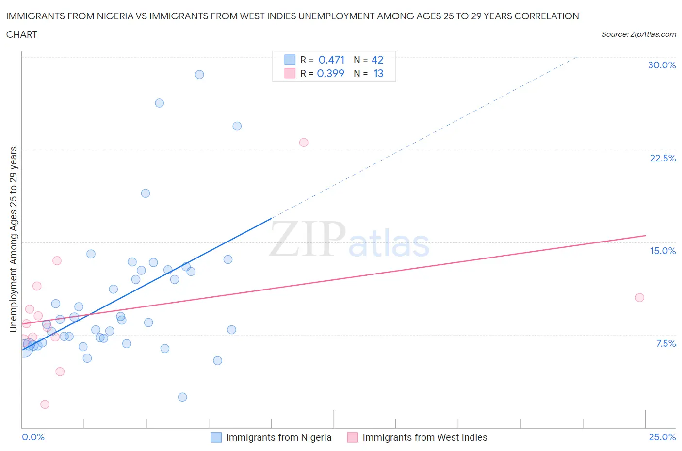 Immigrants from Nigeria vs Immigrants from West Indies Unemployment Among Ages 25 to 29 years