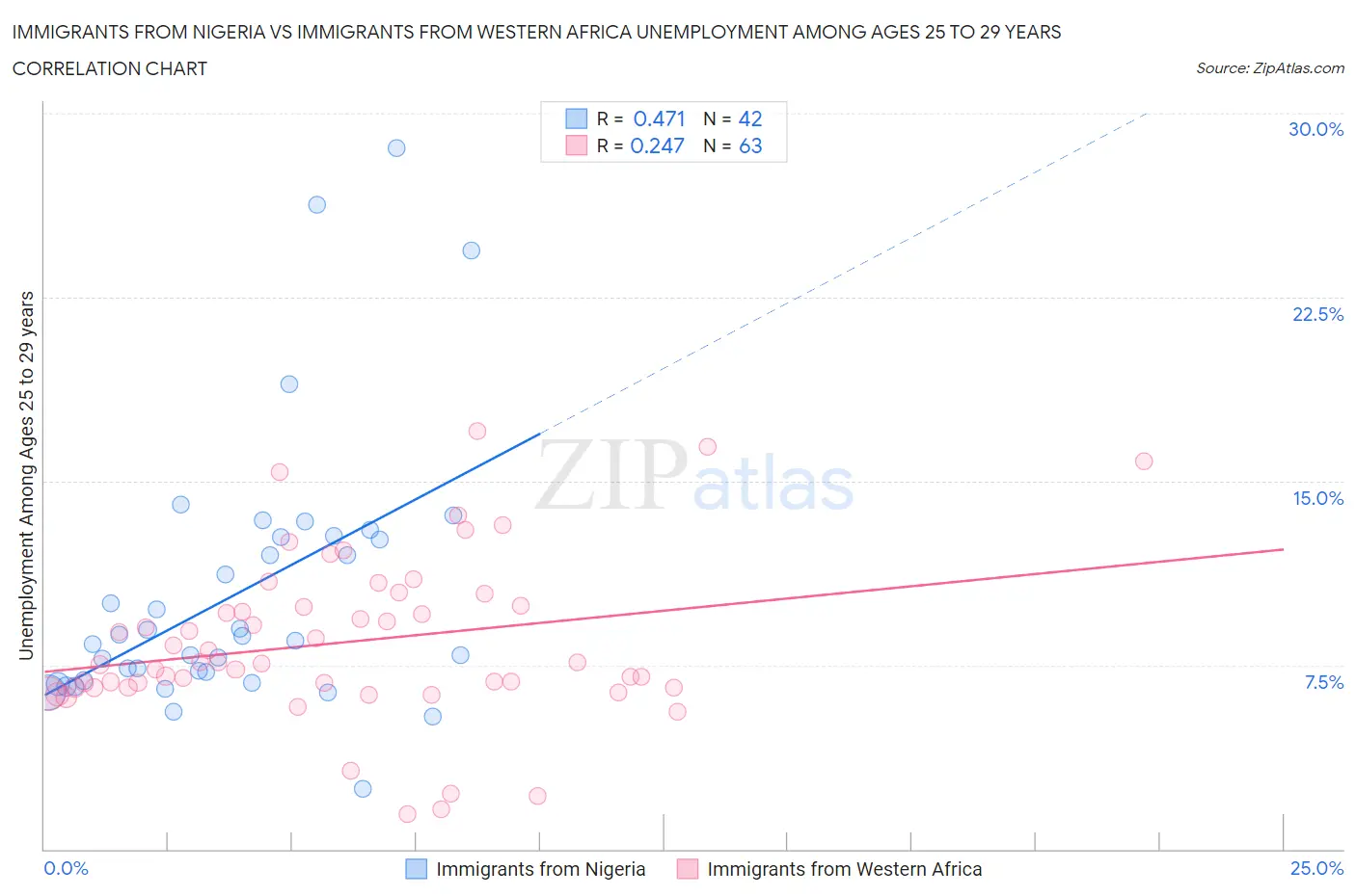 Immigrants from Nigeria vs Immigrants from Western Africa Unemployment Among Ages 25 to 29 years