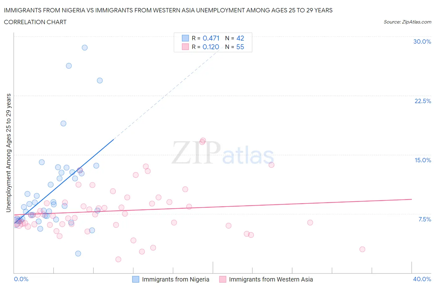 Immigrants from Nigeria vs Immigrants from Western Asia Unemployment Among Ages 25 to 29 years