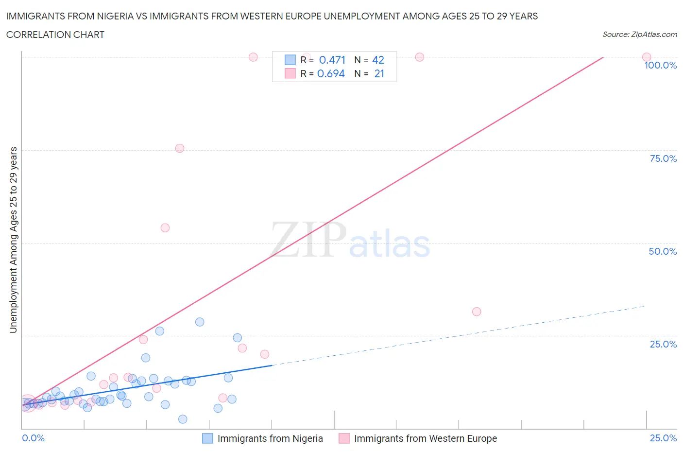 Immigrants from Nigeria vs Immigrants from Western Europe Unemployment Among Ages 25 to 29 years