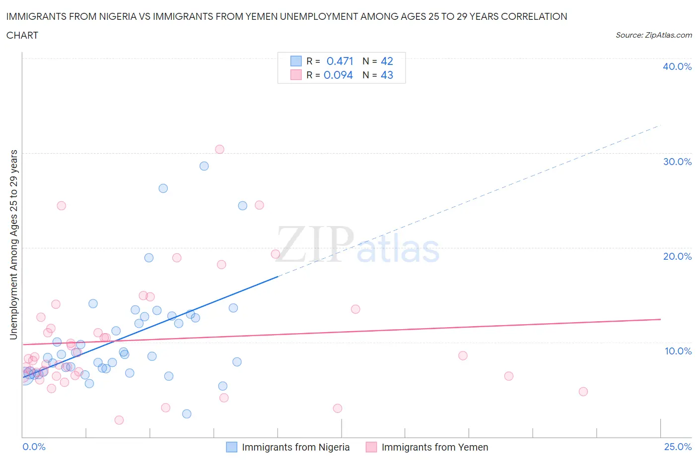 Immigrants from Nigeria vs Immigrants from Yemen Unemployment Among Ages 25 to 29 years