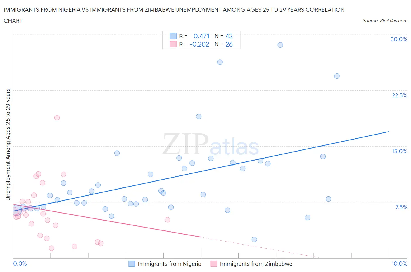 Immigrants from Nigeria vs Immigrants from Zimbabwe Unemployment Among Ages 25 to 29 years