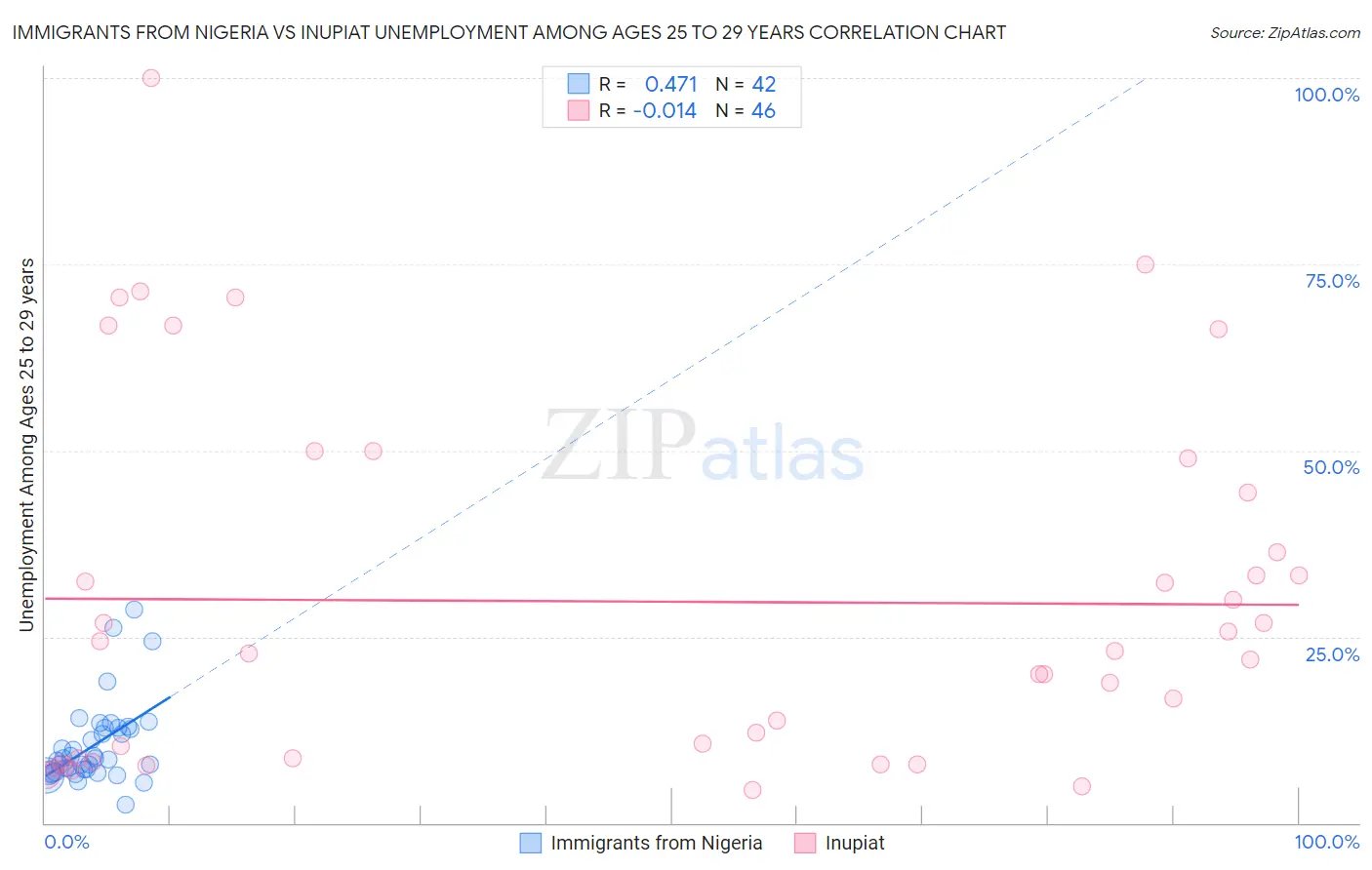 Immigrants from Nigeria vs Inupiat Unemployment Among Ages 25 to 29 years