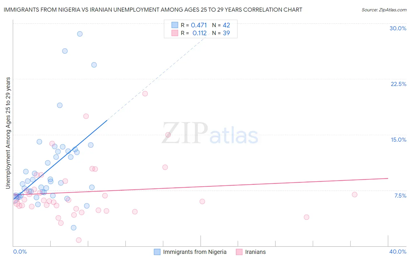 Immigrants from Nigeria vs Iranian Unemployment Among Ages 25 to 29 years