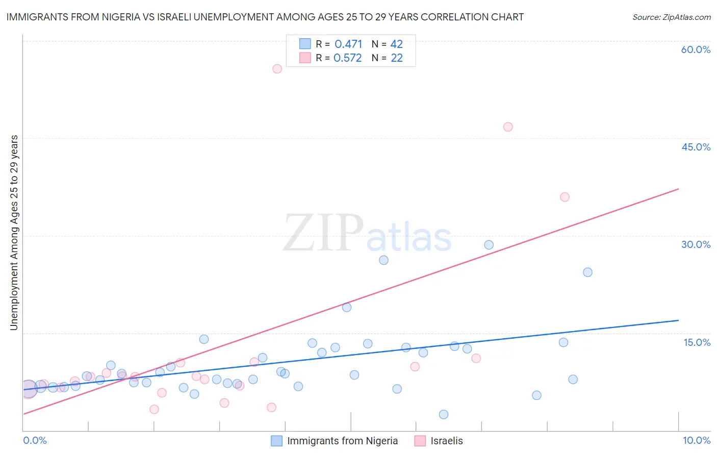 Immigrants from Nigeria vs Israeli Unemployment Among Ages 25 to 29 years