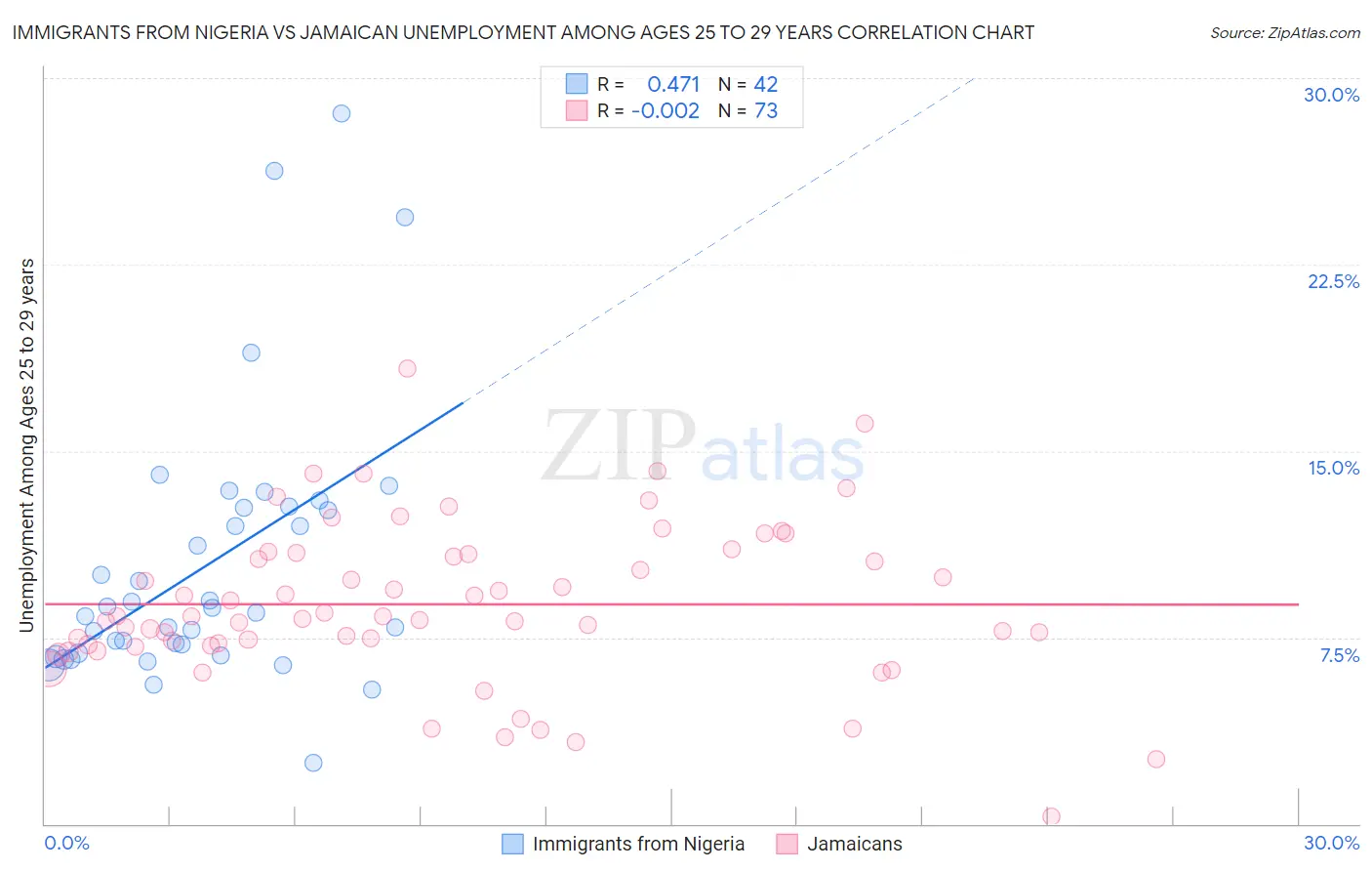 Immigrants from Nigeria vs Jamaican Unemployment Among Ages 25 to 29 years