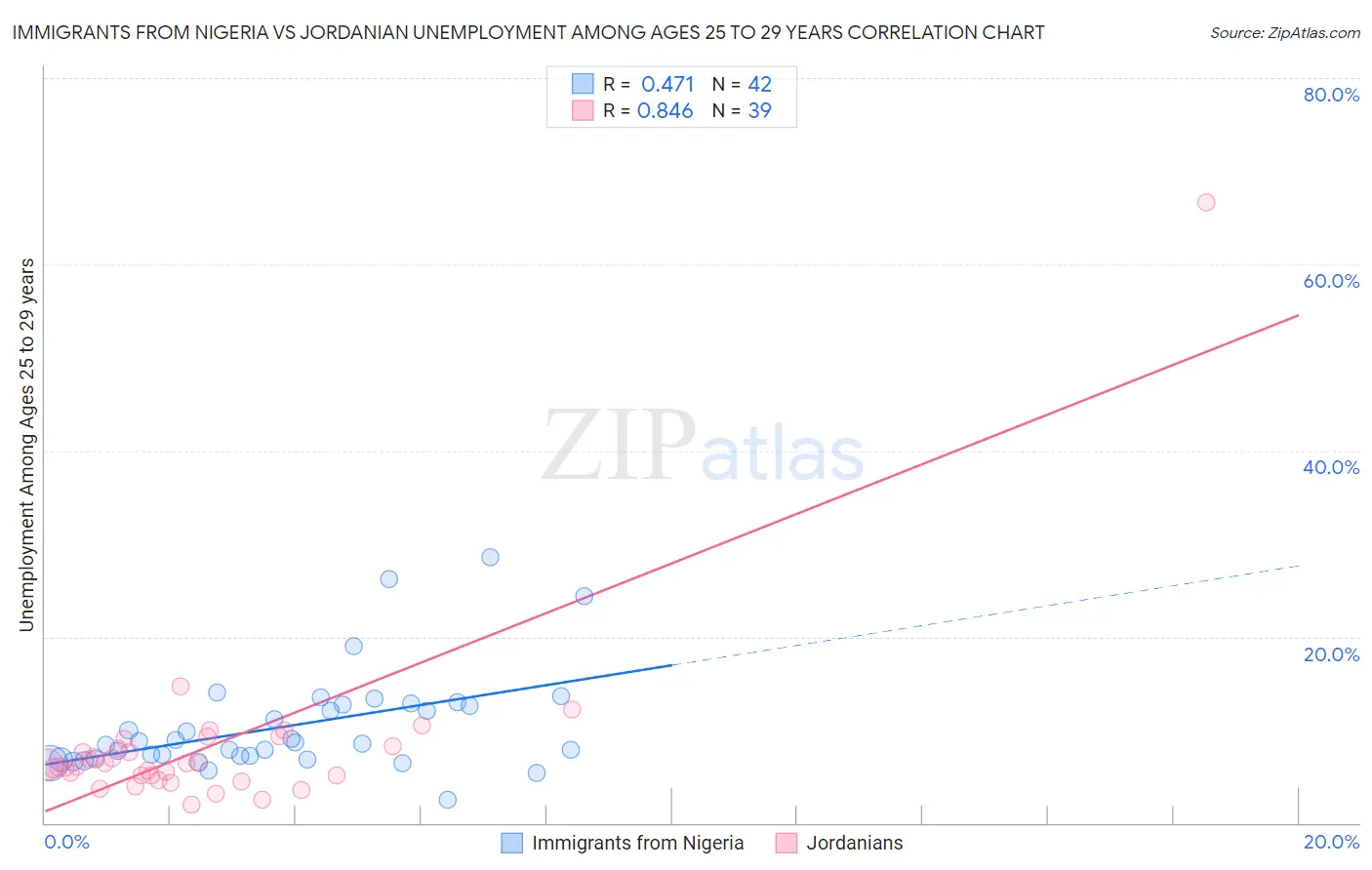 Immigrants from Nigeria vs Jordanian Unemployment Among Ages 25 to 29 years