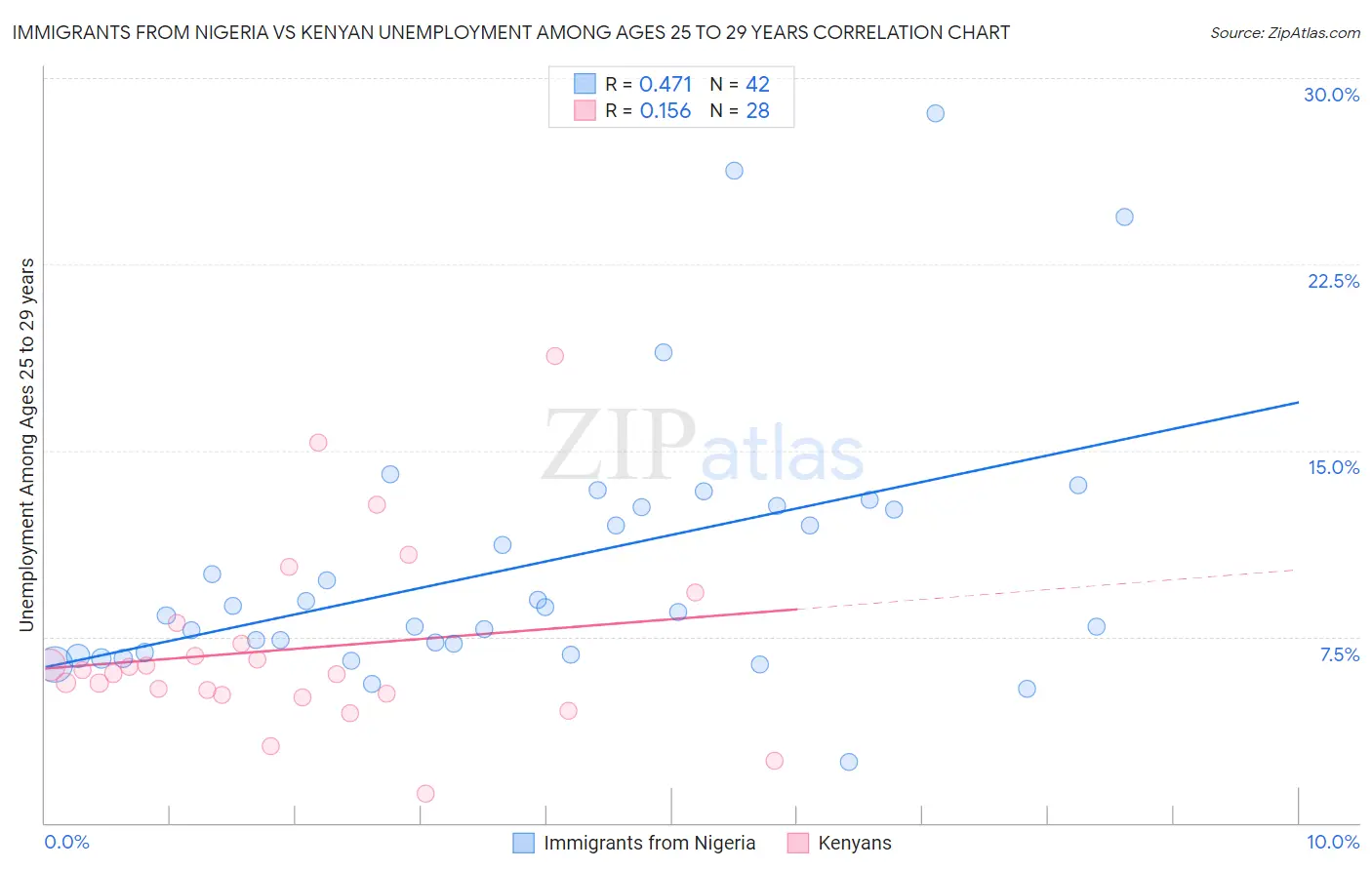 Immigrants from Nigeria vs Kenyan Unemployment Among Ages 25 to 29 years