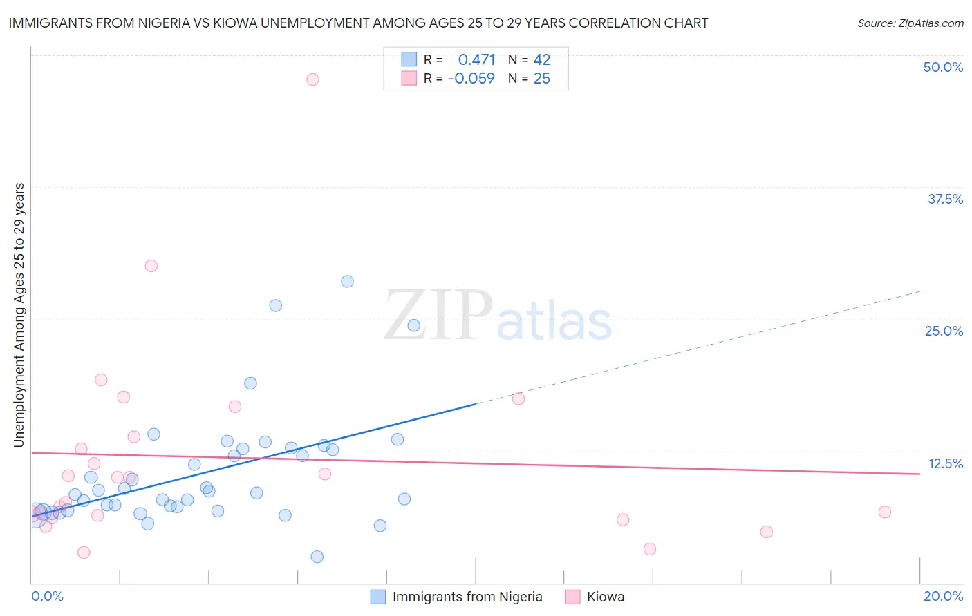 Immigrants from Nigeria vs Kiowa Unemployment Among Ages 25 to 29 years