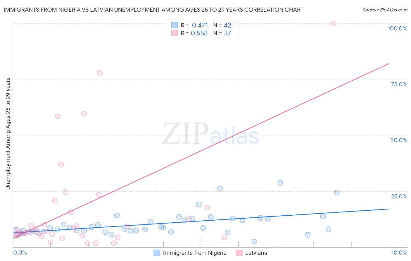 Immigrants from Nigeria vs Latvian Unemployment Among Ages 25 to 29 years