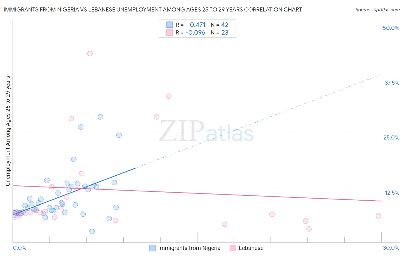 Immigrants from Nigeria vs Lebanese Unemployment Among Ages 25 to 29 years