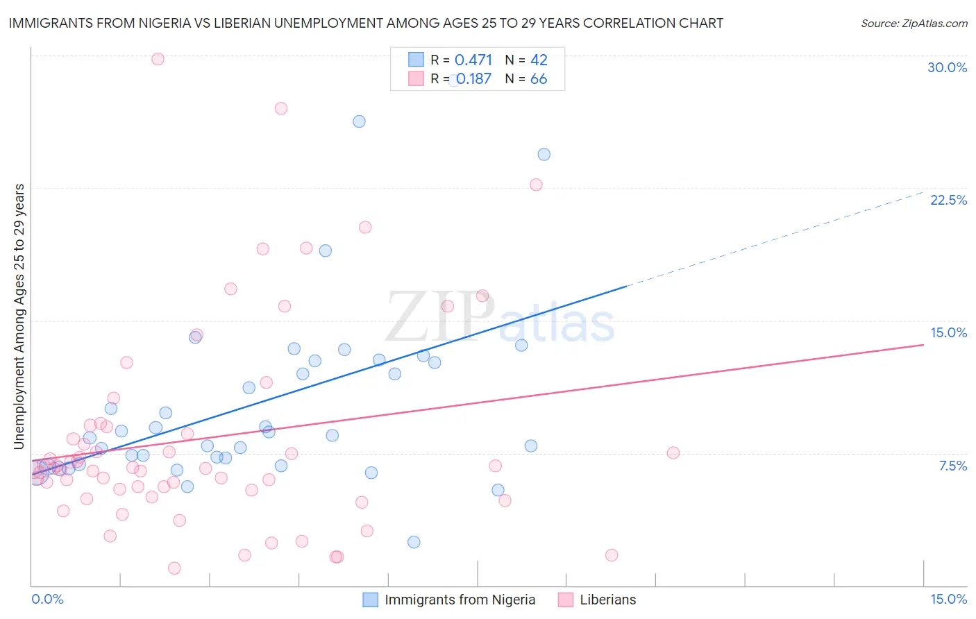 Immigrants from Nigeria vs Liberian Unemployment Among Ages 25 to 29 years