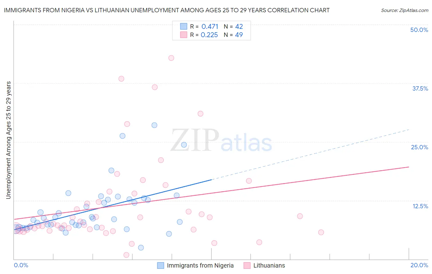 Immigrants from Nigeria vs Lithuanian Unemployment Among Ages 25 to 29 years