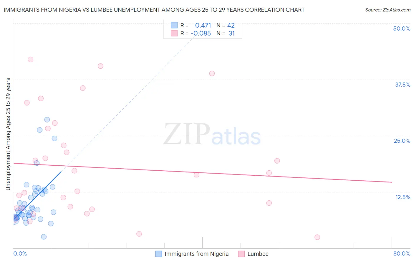 Immigrants from Nigeria vs Lumbee Unemployment Among Ages 25 to 29 years