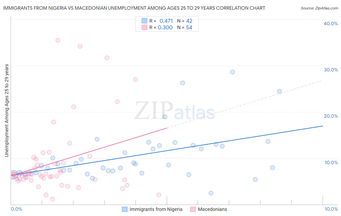 Immigrants from Nigeria vs Macedonian Unemployment Among Ages 25 to 29 years