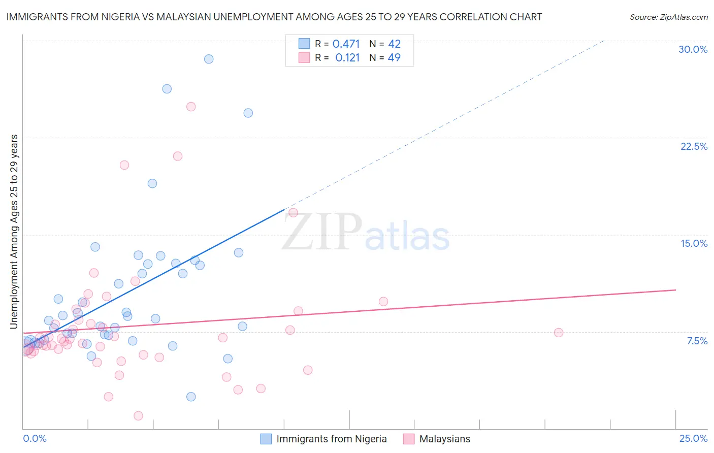 Immigrants from Nigeria vs Malaysian Unemployment Among Ages 25 to 29 years