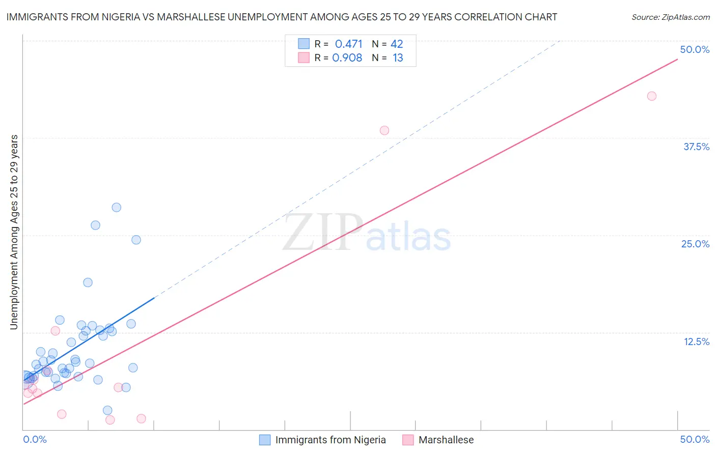 Immigrants from Nigeria vs Marshallese Unemployment Among Ages 25 to 29 years