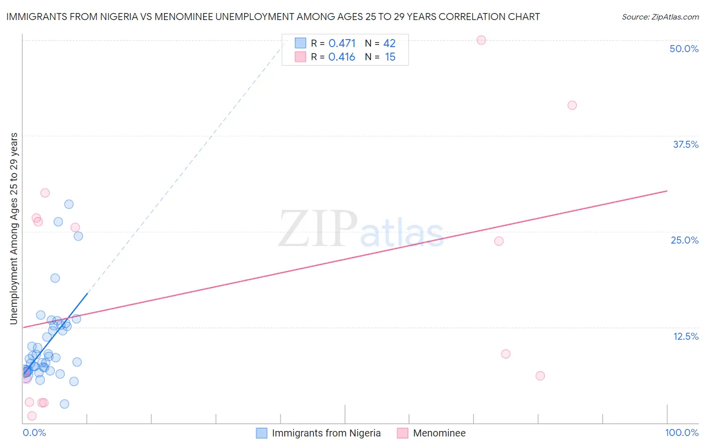 Immigrants from Nigeria vs Menominee Unemployment Among Ages 25 to 29 years