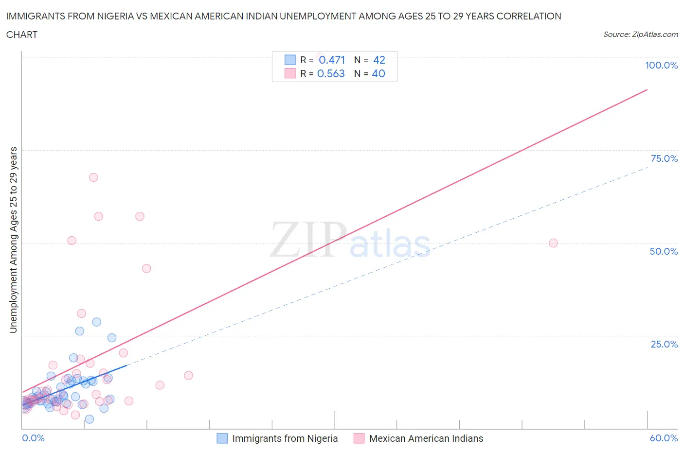 Immigrants from Nigeria vs Mexican American Indian Unemployment Among Ages 25 to 29 years