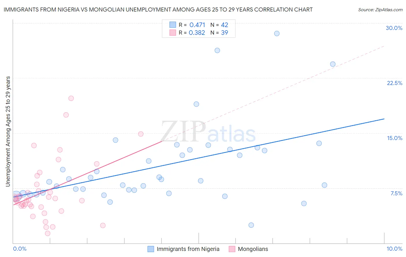 Immigrants from Nigeria vs Mongolian Unemployment Among Ages 25 to 29 years