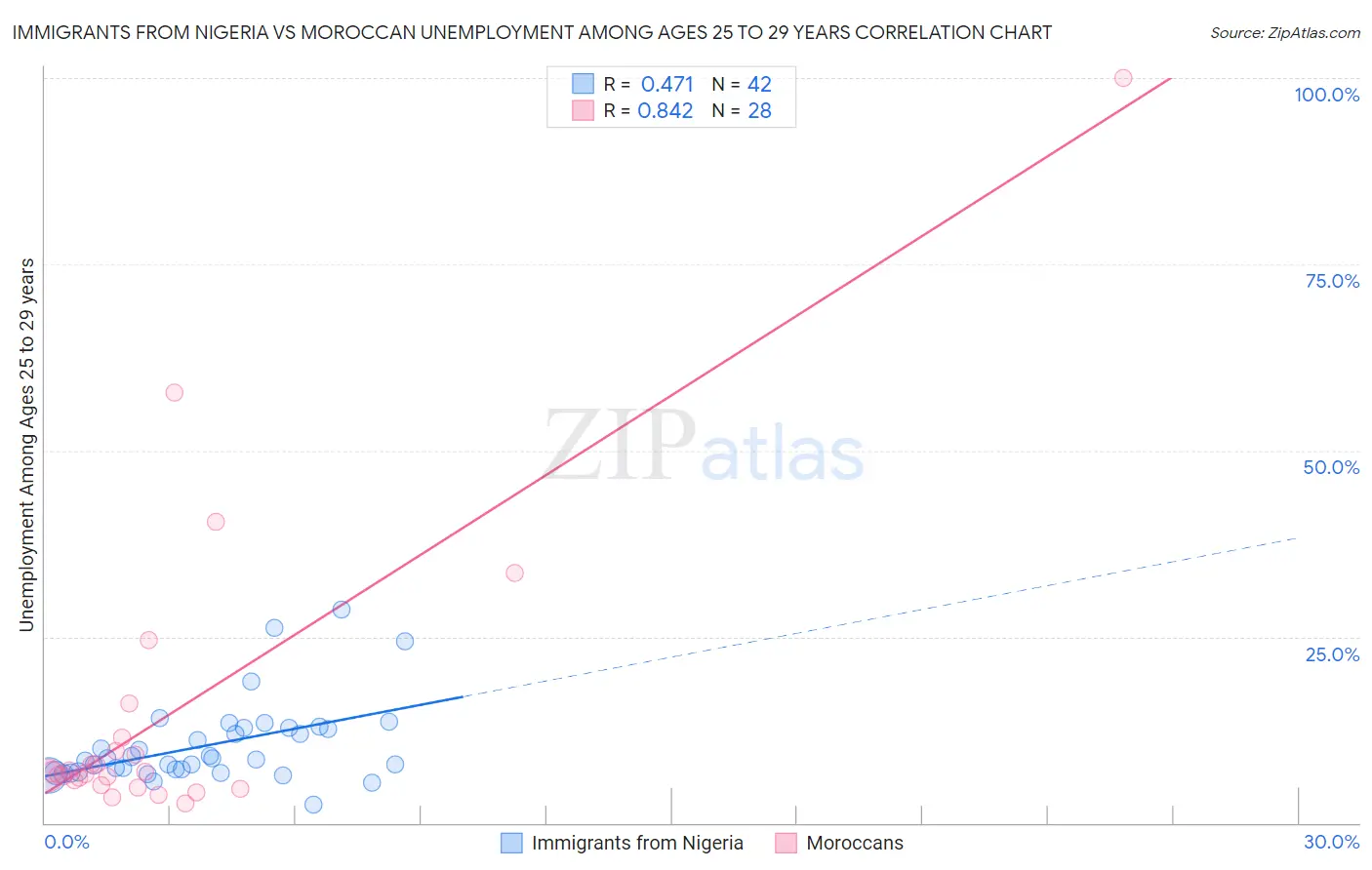 Immigrants from Nigeria vs Moroccan Unemployment Among Ages 25 to 29 years