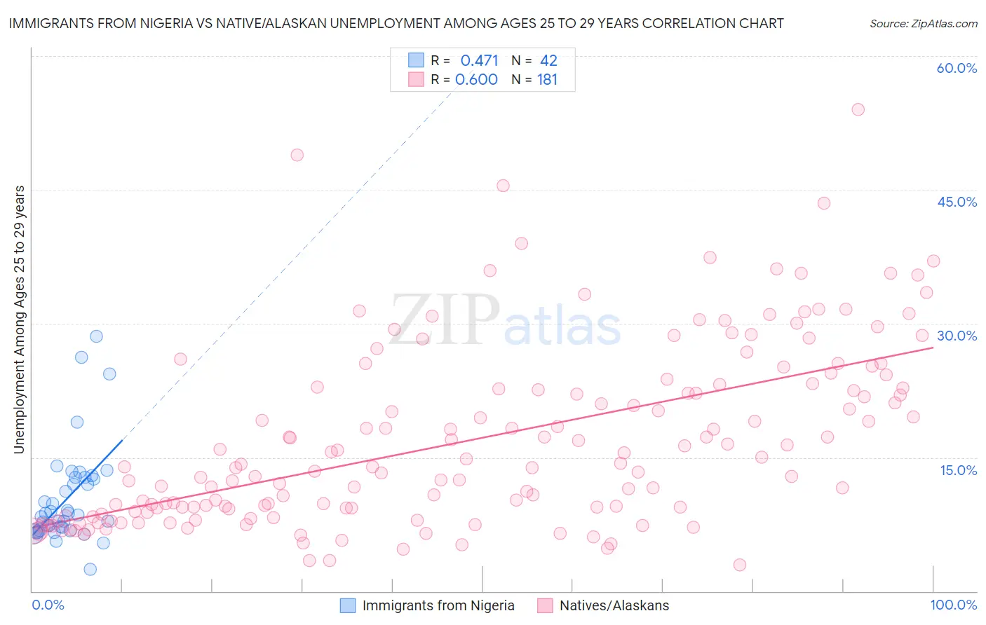 Immigrants from Nigeria vs Native/Alaskan Unemployment Among Ages 25 to 29 years