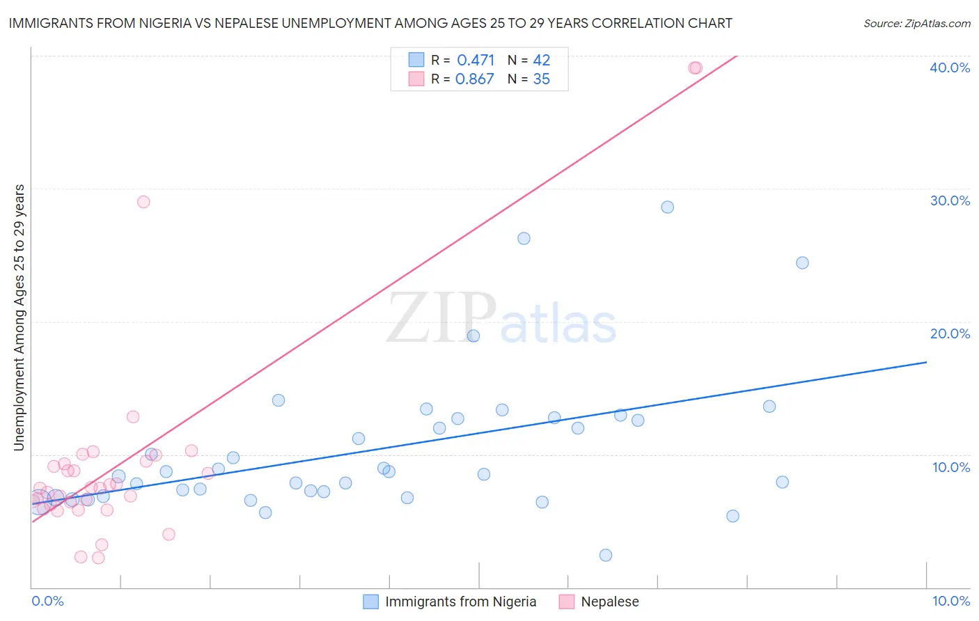 Immigrants from Nigeria vs Nepalese Unemployment Among Ages 25 to 29 years