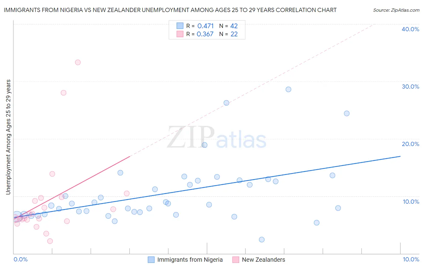 Immigrants from Nigeria vs New Zealander Unemployment Among Ages 25 to 29 years