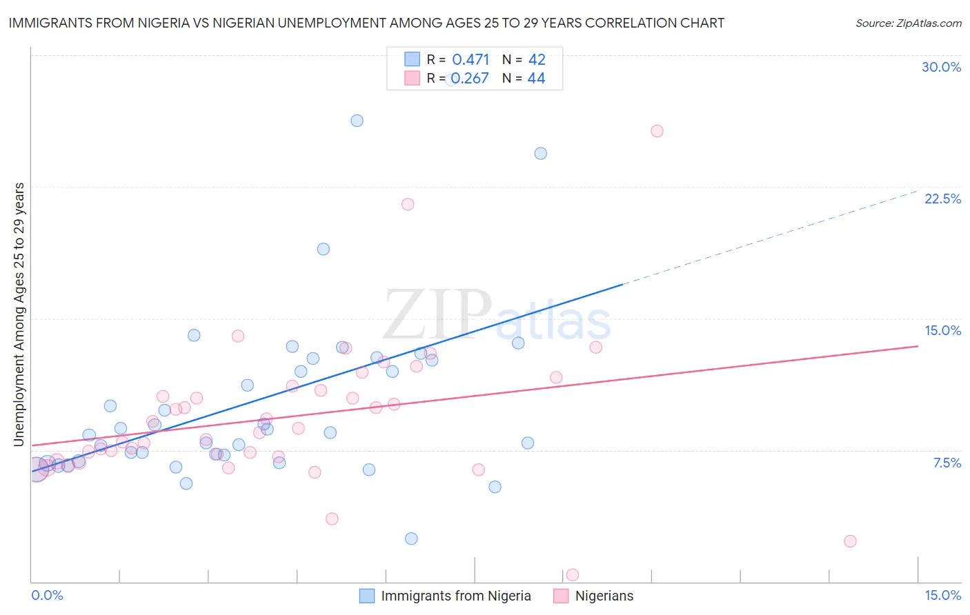 Immigrants from Nigeria vs Nigerian Unemployment Among Ages 25 to 29 years