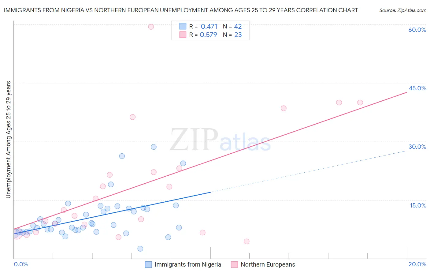 Immigrants from Nigeria vs Northern European Unemployment Among Ages 25 to 29 years