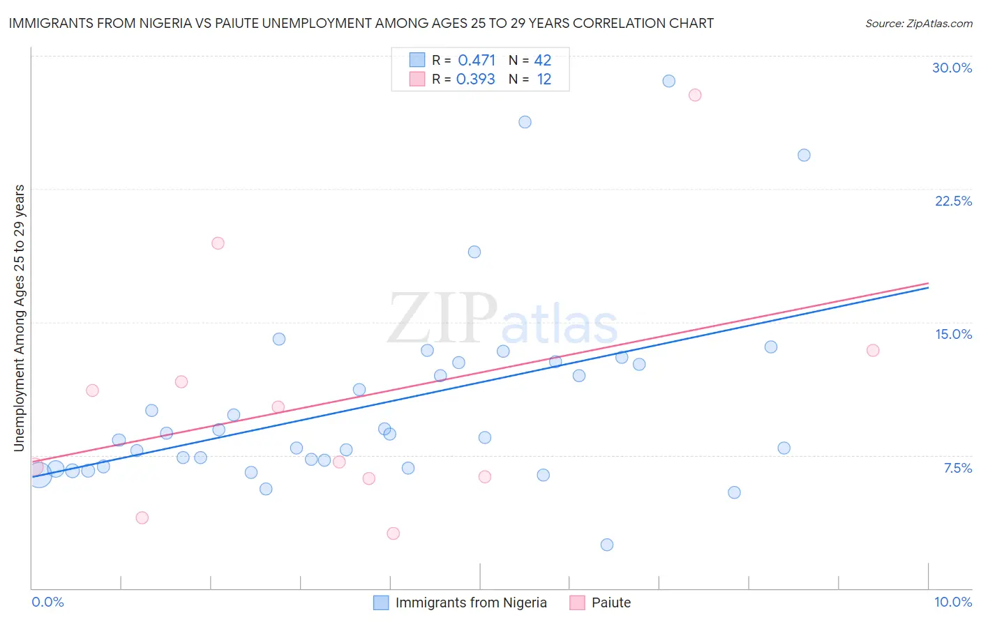 Immigrants from Nigeria vs Paiute Unemployment Among Ages 25 to 29 years