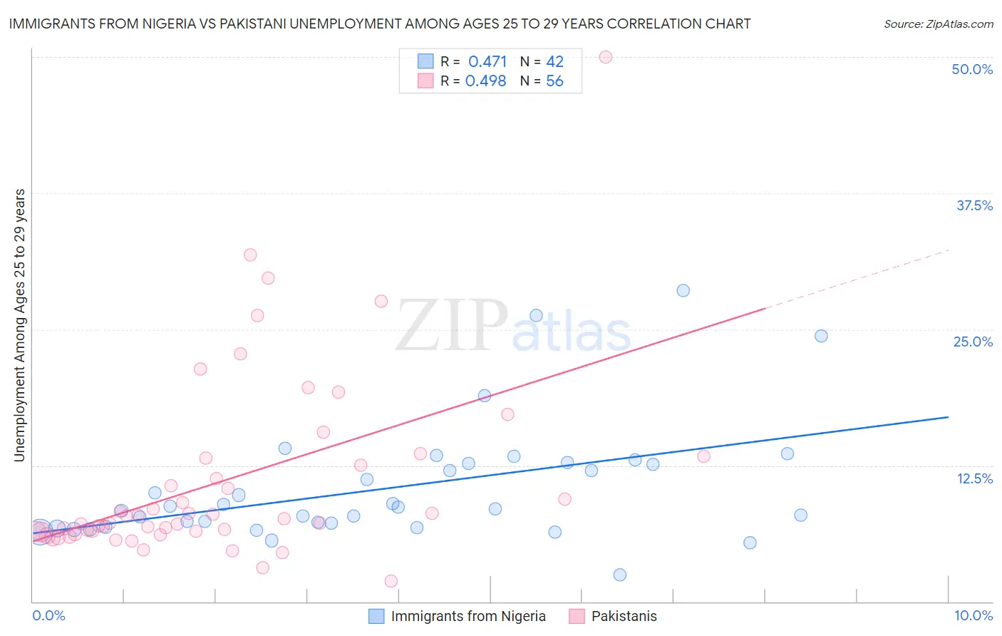 Immigrants from Nigeria vs Pakistani Unemployment Among Ages 25 to 29 years