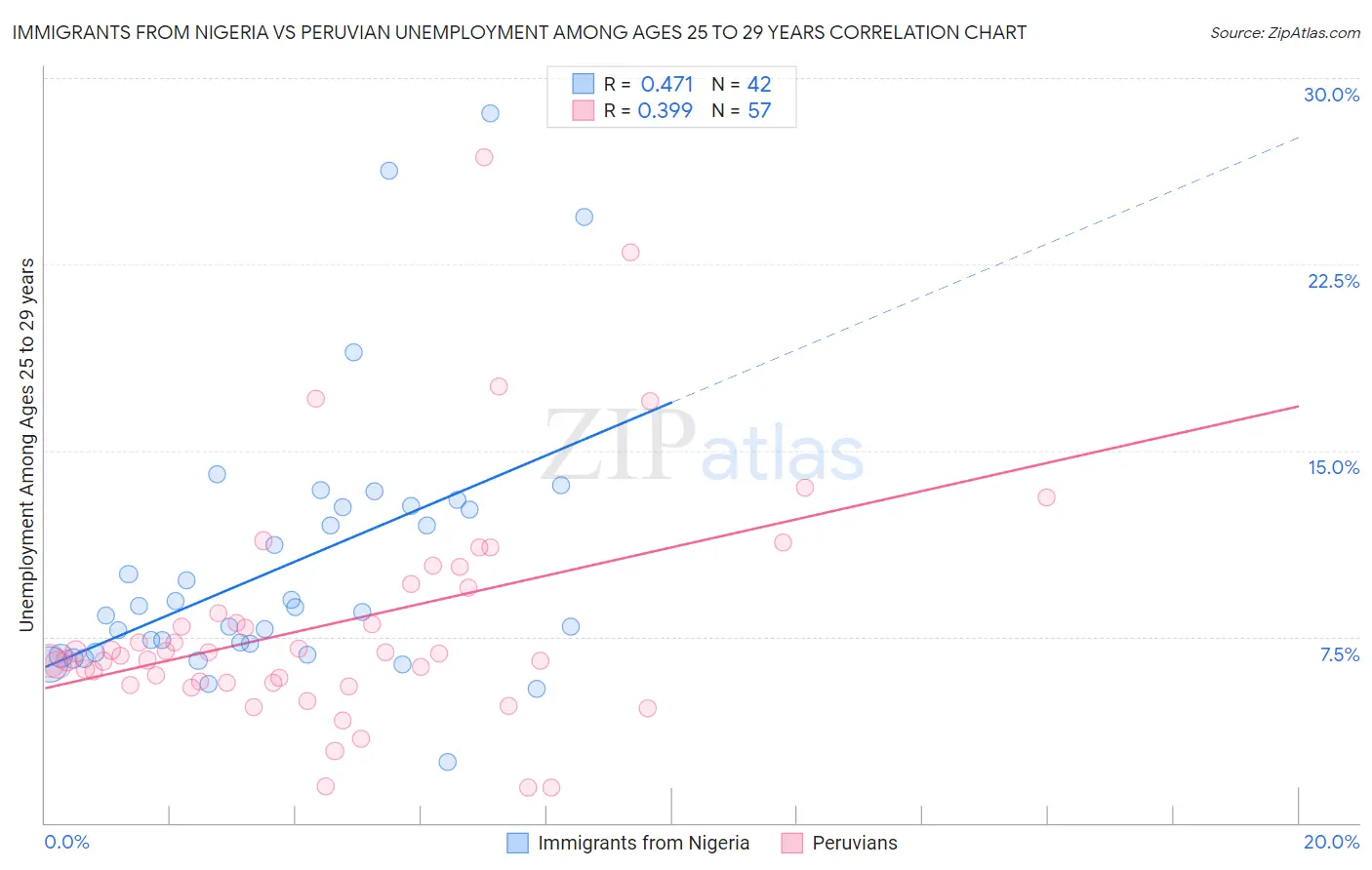 Immigrants from Nigeria vs Peruvian Unemployment Among Ages 25 to 29 years