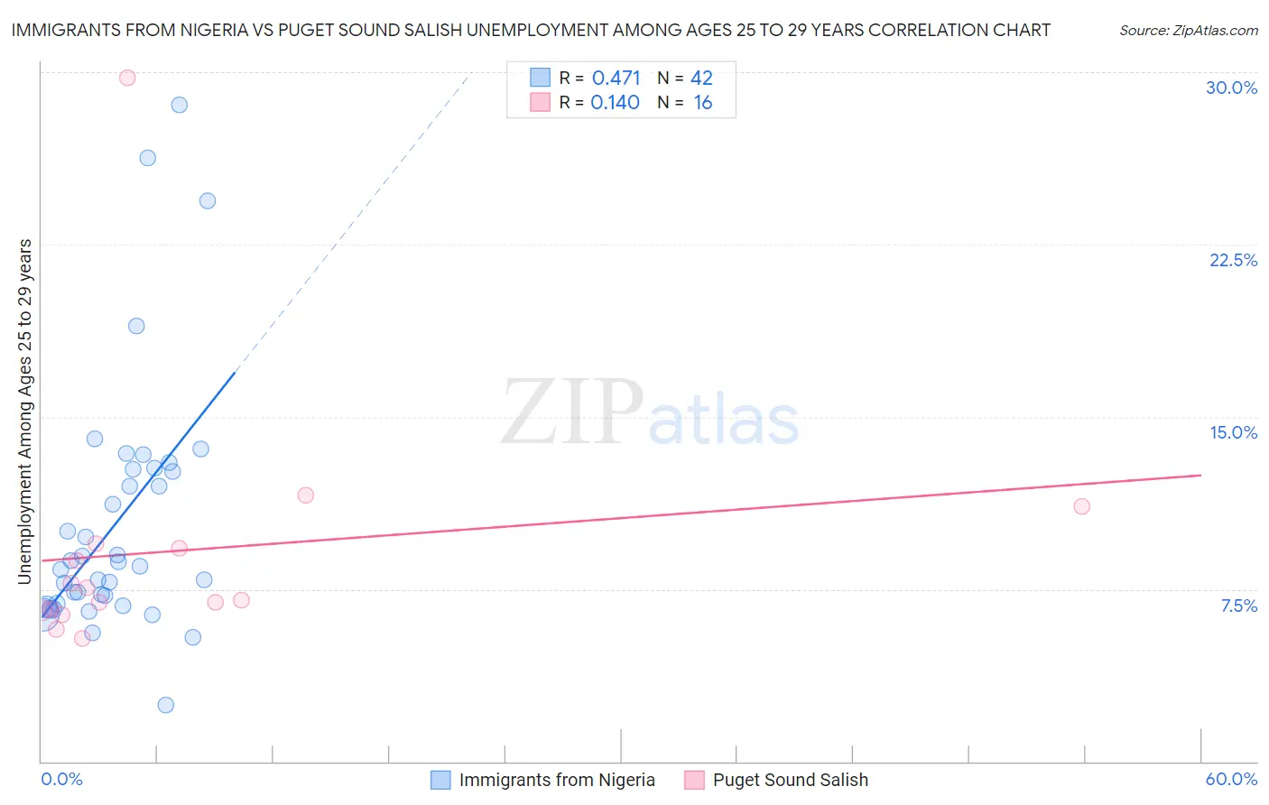 Immigrants from Nigeria vs Puget Sound Salish Unemployment Among Ages 25 to 29 years