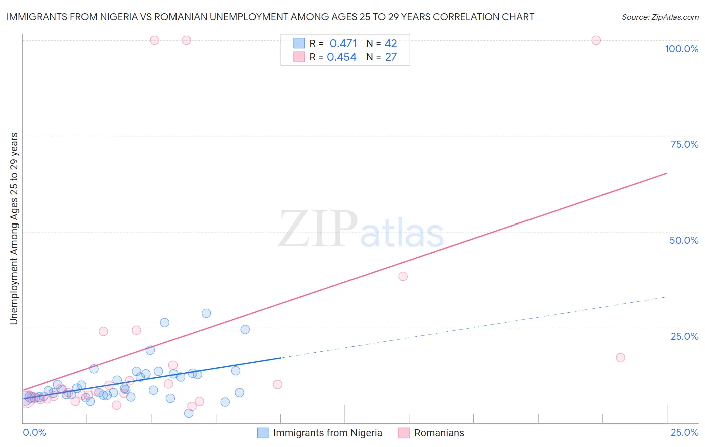 Immigrants from Nigeria vs Romanian Unemployment Among Ages 25 to 29 years