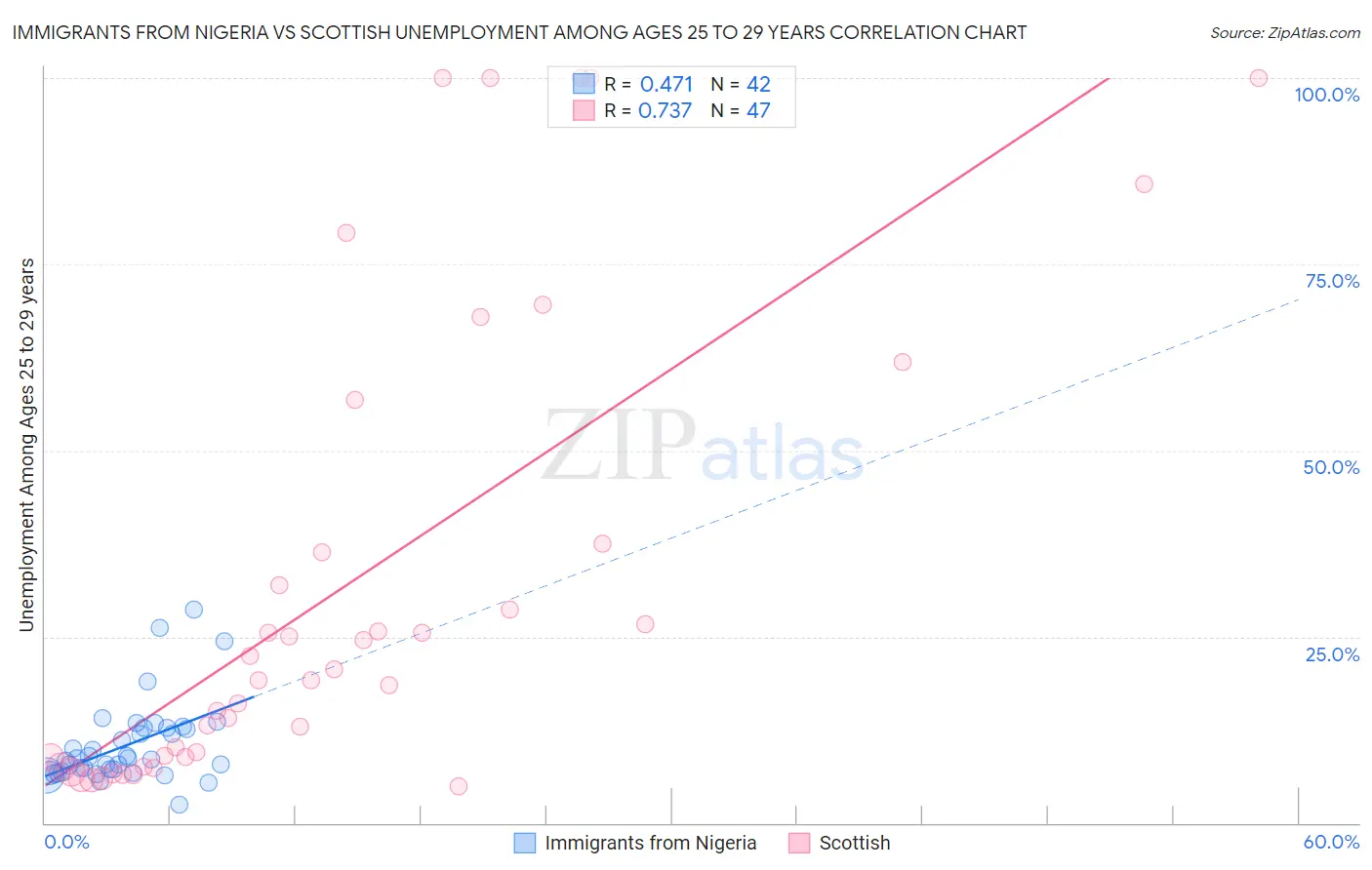 Immigrants from Nigeria vs Scottish Unemployment Among Ages 25 to 29 years