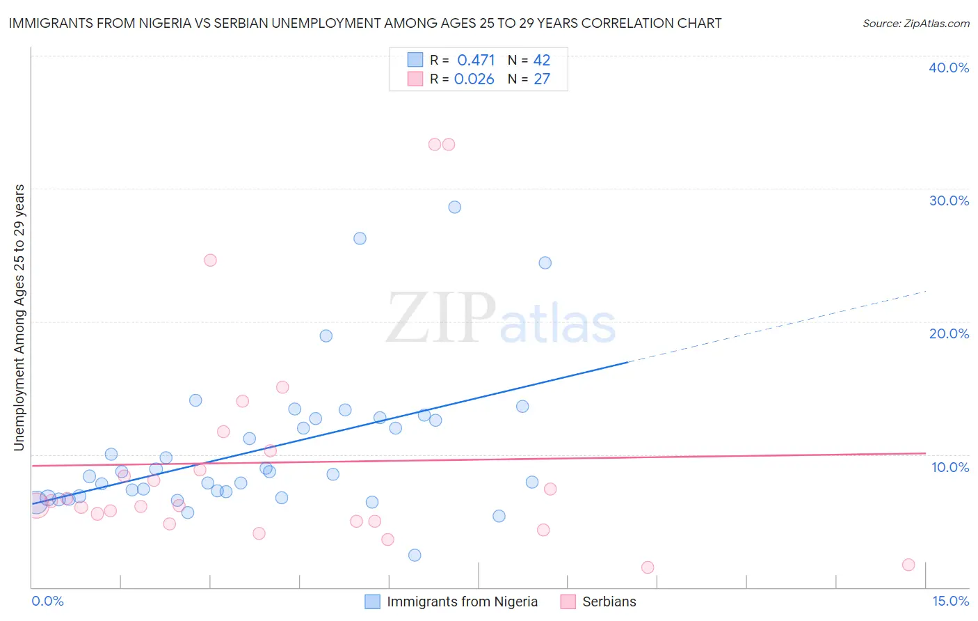 Immigrants from Nigeria vs Serbian Unemployment Among Ages 25 to 29 years